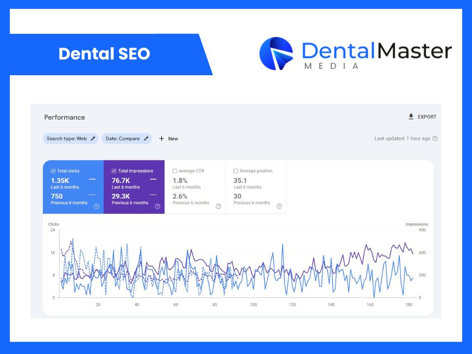 Dental SEO Results
