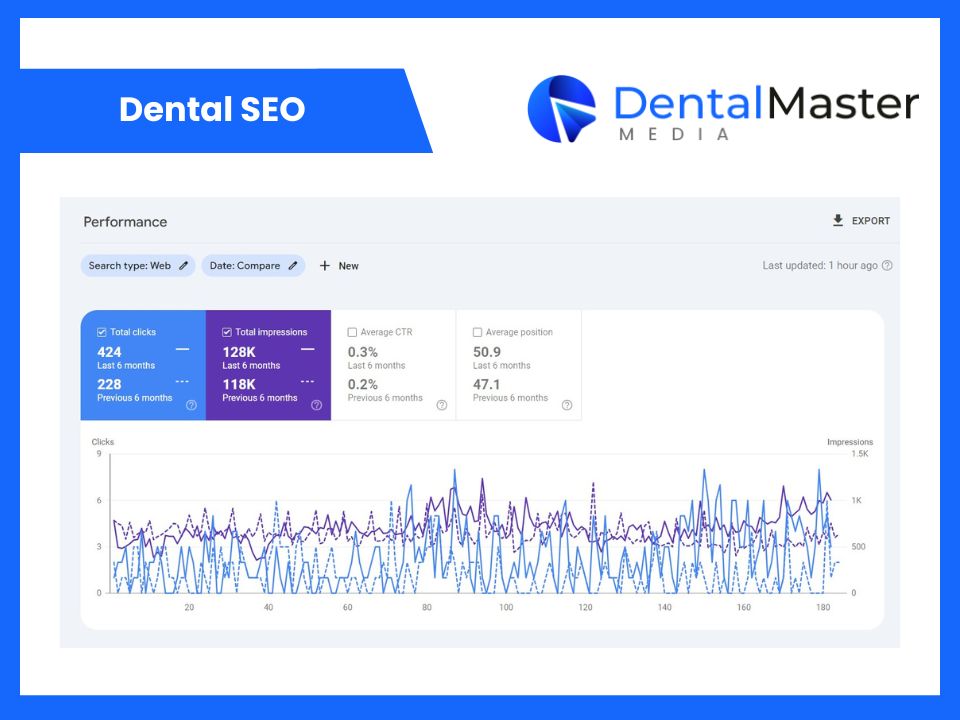 Dental SEO Service Results