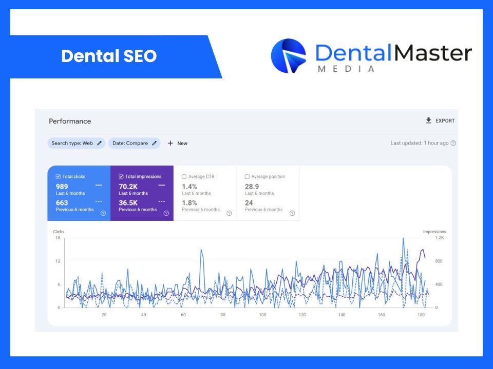 Dental SEO Results