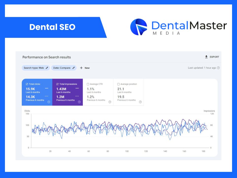 Dental SEO Service Results