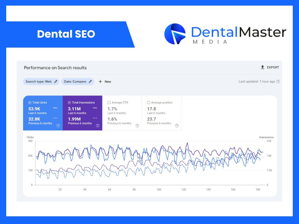 Dental SEO Results